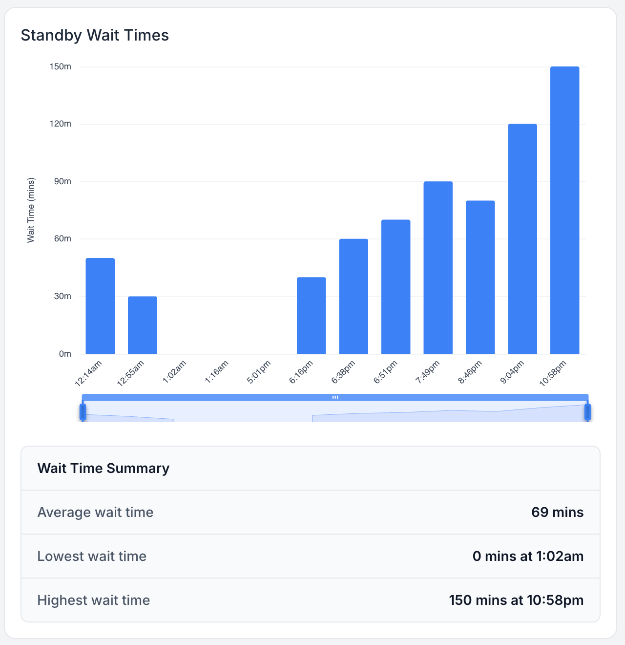 Modernized wait time charts